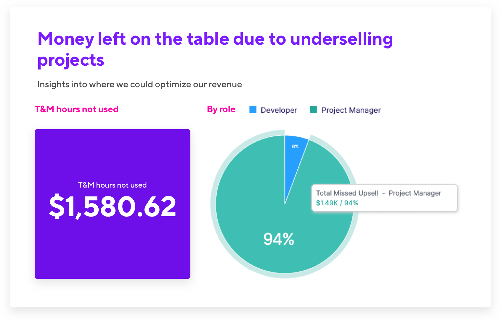 Money Left On The Table Due To Underselling Projects