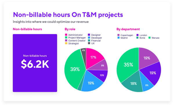 Non-billable Hours On T&M Projects